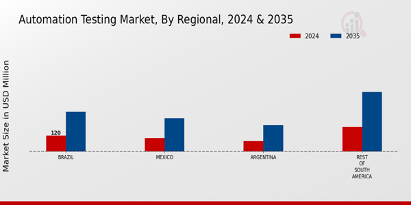 South America Automation Testing Market Region
