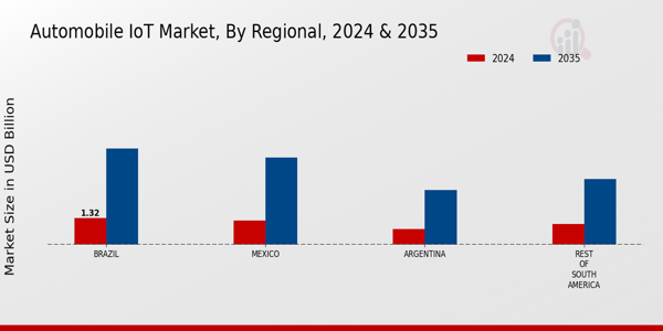 South America Automobile Iot Market Region