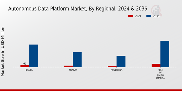 South America Autonomous Data Platform Market Region