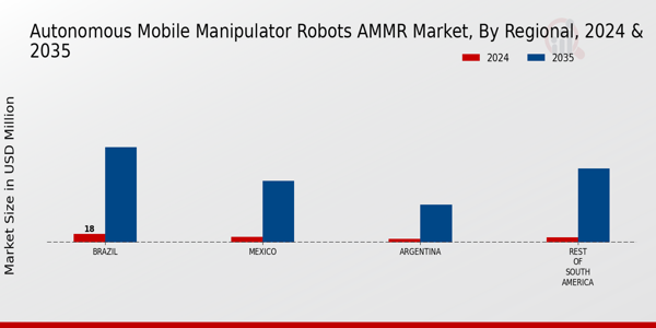 South America Autonomous Mobile Manipulator Robots Ammr Market Region