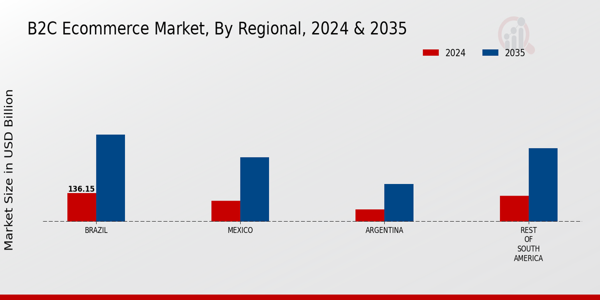South America B2C E-commerce Market Region