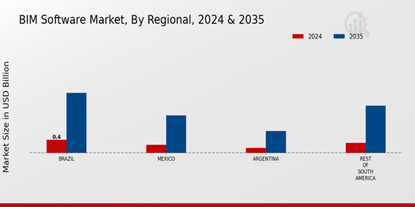 South America BIM Software Market Region