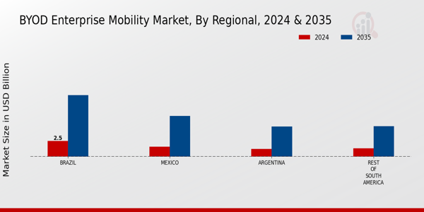 South America Byod Enterprise Mobility Market Region