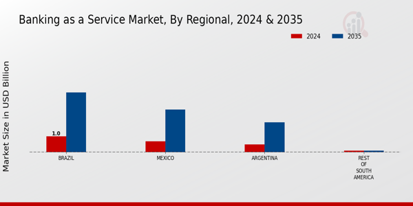 South America Banking as a Service Market Region