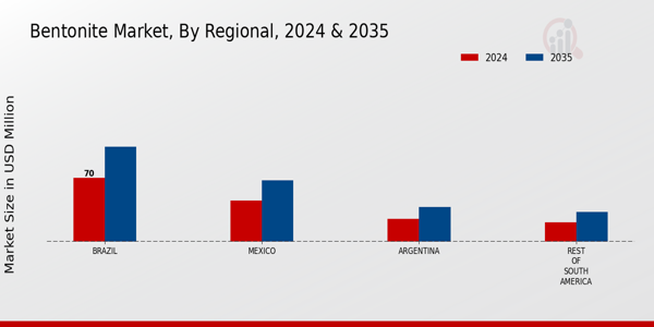 South America Bentonite Market Regional