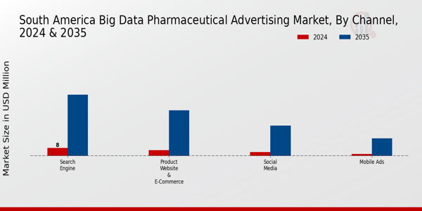 South America Big Data Pharmaceutical Advertising Market Segment
