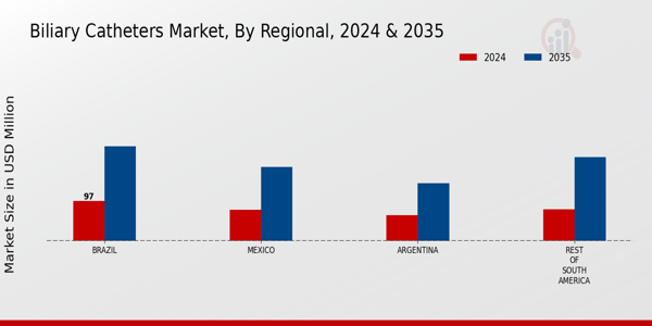 South America Biliary Catheters Market Region
