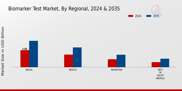 South America Biomarker Test Market Region