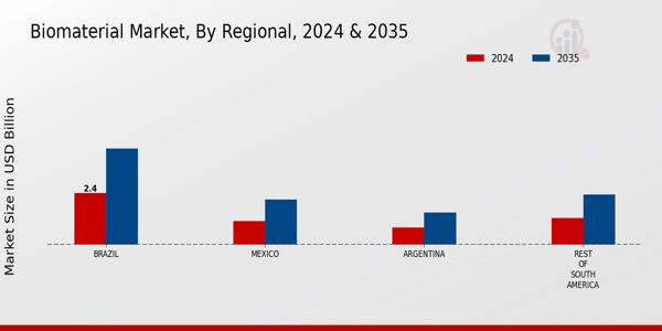 South America Biomaterial Market Region