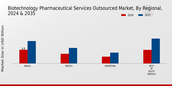 South America Biotechnology Pharmaceutical Services Outsources Market Region