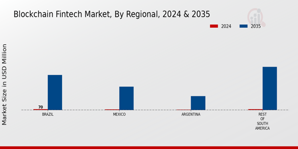 South America Blockchain Fintech Market Region
