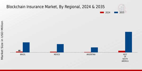 South America Blockchain Insurance Market Region