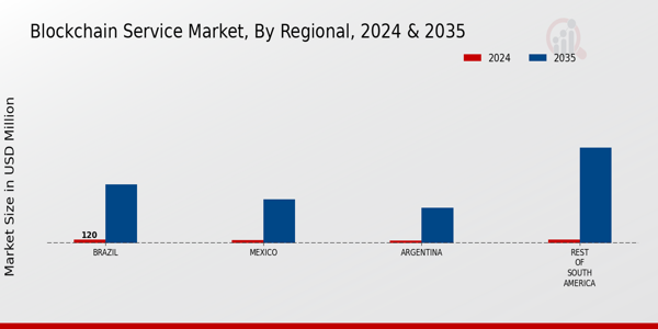 South America Blockchain Service Market Region