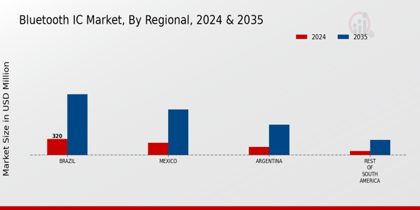 South America Bluetooth Ic Market Region