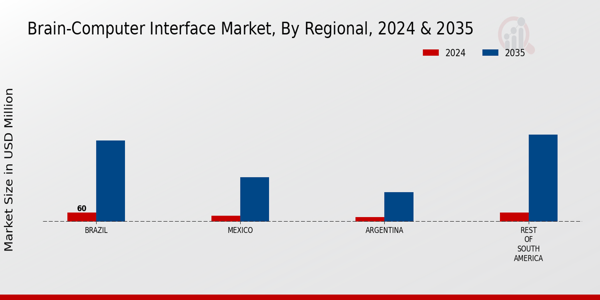 South America Brain Computer Interface Market Region
