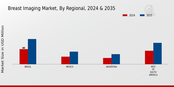 South America Breast Imaging Market Region