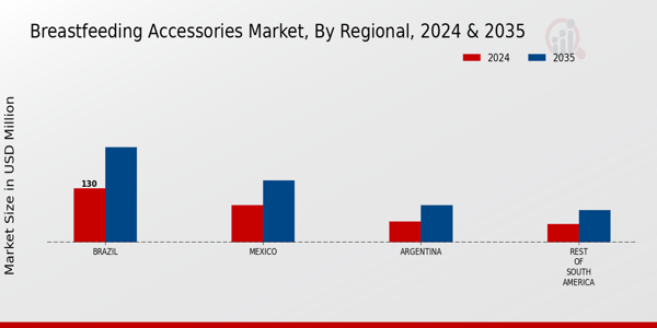 South America Breast Feeding Accessories Market Region
