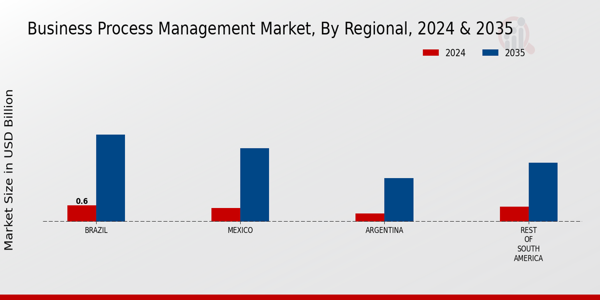 South America Business Process Management Market Region