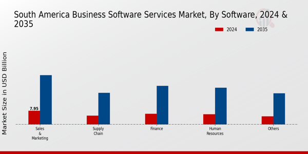 South America Business Software Services Market Segment