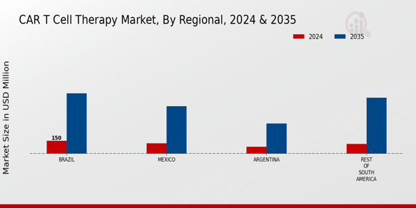 South America Car T Cell Therapy Market Region