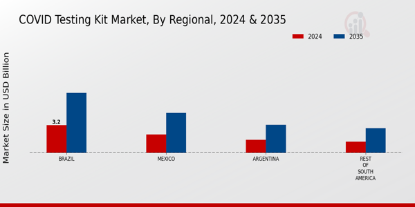 South America Covid Testing Kit Market Region
