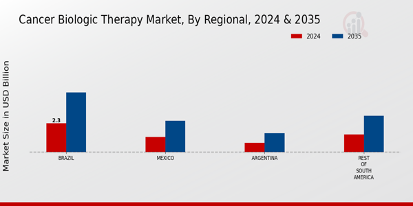 South America Cancer Biologic Therapy Market Region