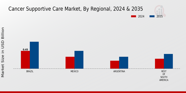 South America Cancer Supportive Care Market Regional Insights