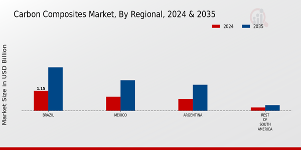 South America Carbon Composites Market Regional