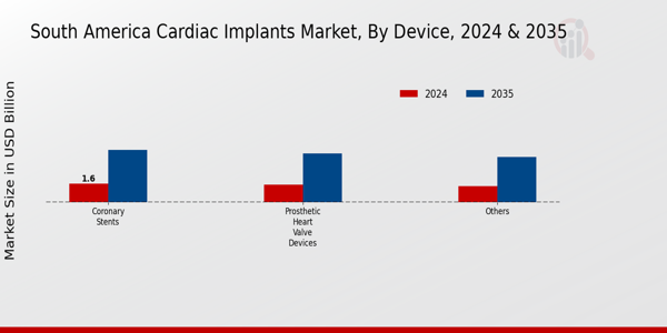 South America Cardiac Implants Market Segment