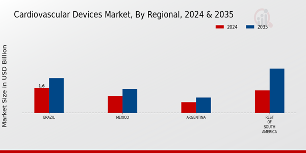 South America Cardiovascular Devices Market Region