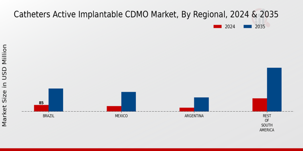South America Catheters Active Implantable CDMO Market Region
