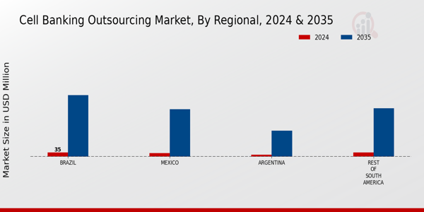 South America Cell Banking Outsourcing Market Region