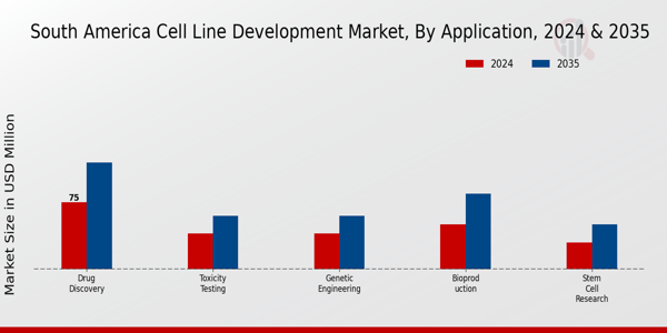 Cell Line Development Market Application Insights
