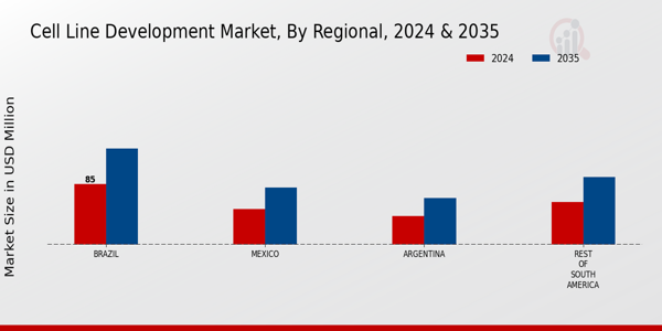 Cell Line Development Market Regional Insights