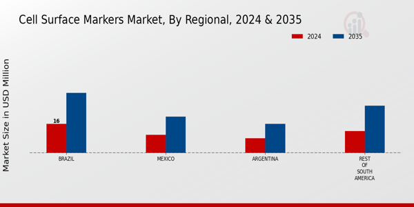 South America Cell Surface Markers Market Region