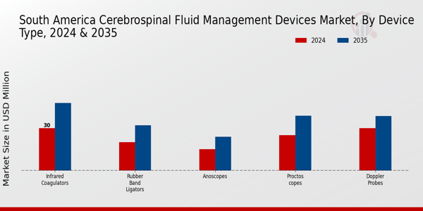 South America Cerebrospinal Fluid Management Devices Market Segment
