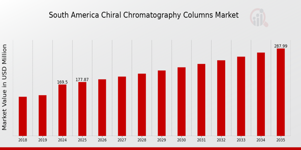 South America Chiral Chromatography Columns Market size