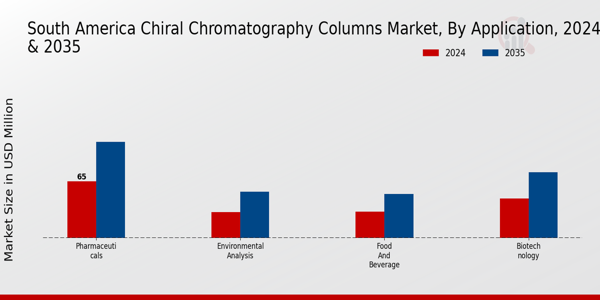 South America Chiral Chromatography Columns Market Segment