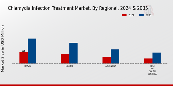 South America Chlamydia Infection Treatment Market Region