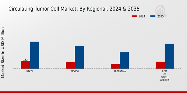 South America Circulating Tumor Cell Market Region