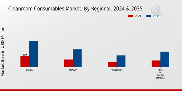 Cleanroom Consumables Market Regional Insights