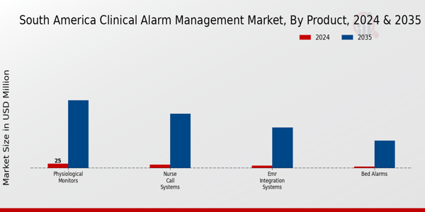 South America Clinical Alarm Management Market Segment