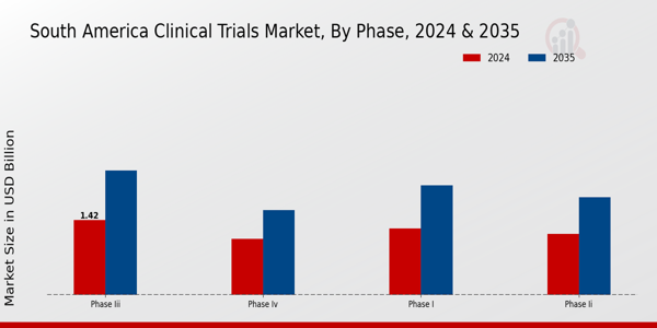 South America Clinical Trials Market Segment