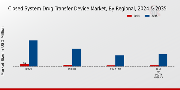 South America Closed System Drug Transfer Device Market Region
