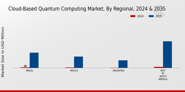 South America Cloud Based Quantum Computing Market Region