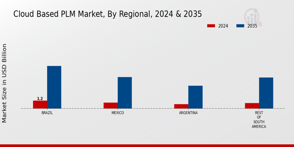 South America Cloud Based PLM Market Region