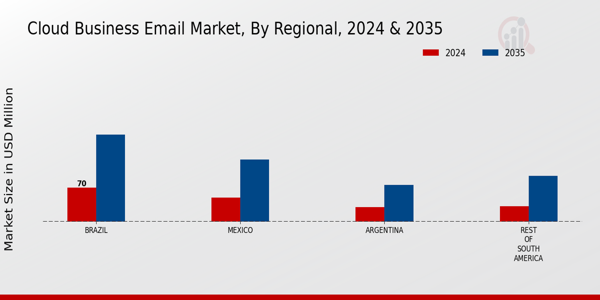 South America Cloud Business Email Market Region