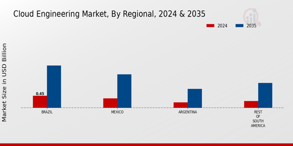 South America Cloud Engineering Market Region