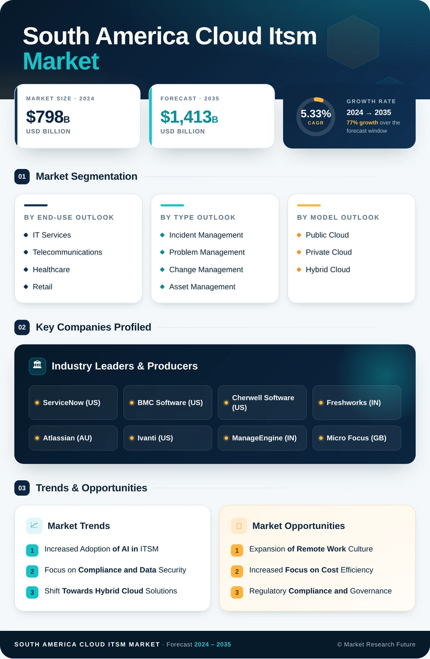 South America Cloud Itsm Market Research Report-Forecast to 2035 Infographic