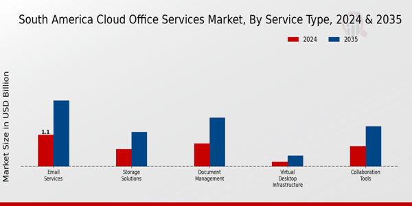 South America Cloud Office Services Market Segment